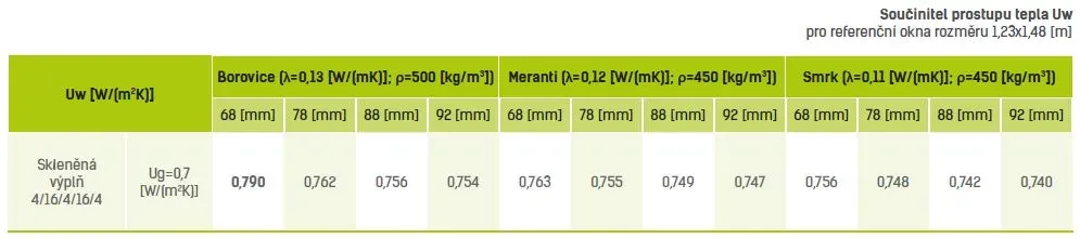 Dřevo-hliníková součinitel prostupu tepla